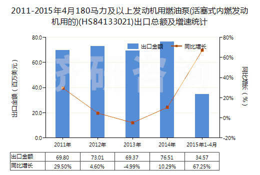2011-2015年4月180馬力及以上發(fā)動機(jī)用燃油泵(活塞式內(nèi)燃發(fā)動機(jī)用的)(HS84133021)出口總額及增速統(tǒng)計(jì)